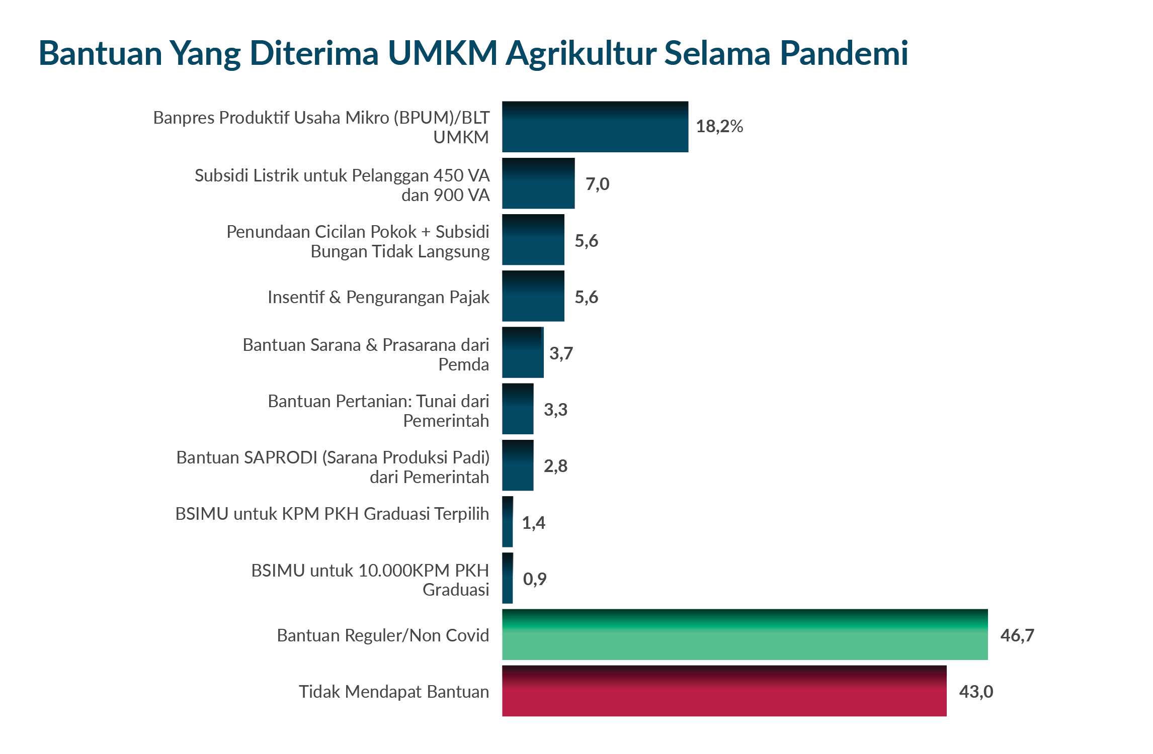 Menakar Strategi UMKM Agrikultur di Tengah Hantaman Pandemi - Analisis